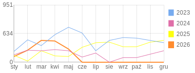 Wykres roczny blog rowerowy Jorg.bikestats.pl